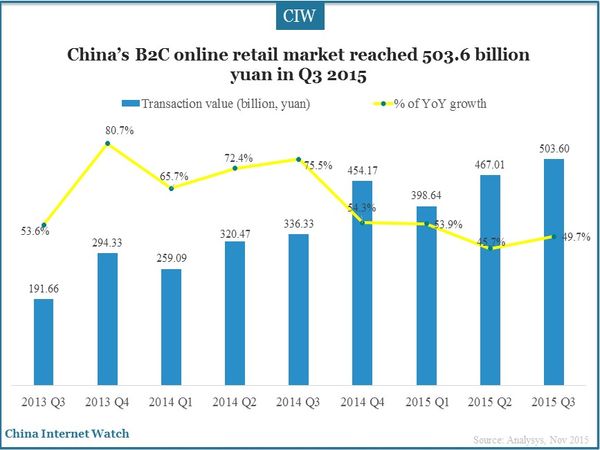 China’s B2C online retail market reached 503.6 billion yuan in Q3 2015