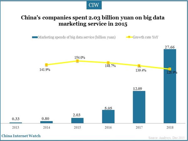 China’s companies spent 2.03 billion yuan on big data marketing service in 2015