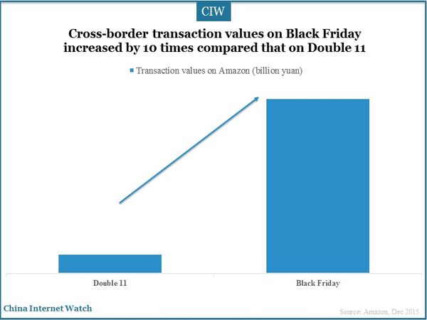 Cross-border transaction values on Black Friday increased by 10 times compared that on Double 11