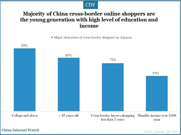 Majority of China cross-border online shoppers are the young generation with high level of education and income