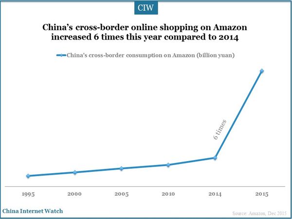 China’s cross-border online shopping on Amazon increased 6 times this year compared to 2014