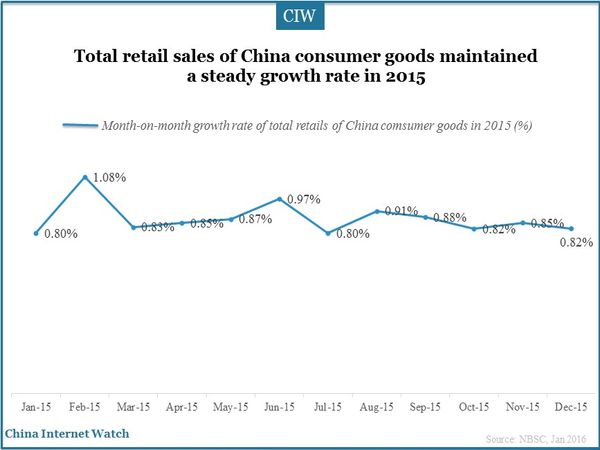 Total retail sales of China consumer goods maintained a steady growth rate in 2015