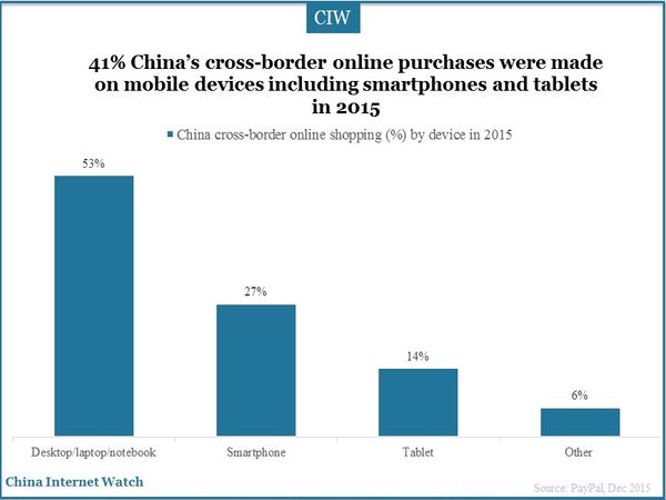 41% China’s cross-border online purchases were made on mobile devices including smartphones and tablets in 2015