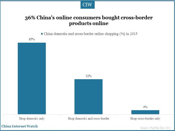 36% China’s online consumers bought cross-border products online