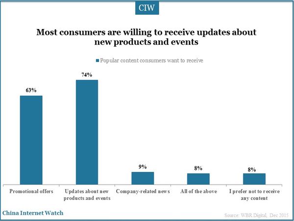 Most consumers are willing to receive updates about new products and events  