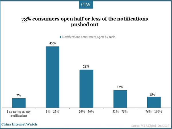 73% consumers open half or less of the notifications pushed out 