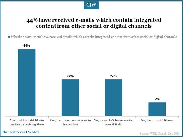 44% have received e-mails which contain integrated content from other social or digital channels 