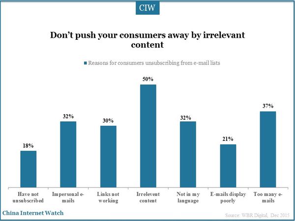 Don’t push your consumers away by irrelevant content