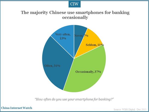 The majority Chinese use smartphones for banking occasionally