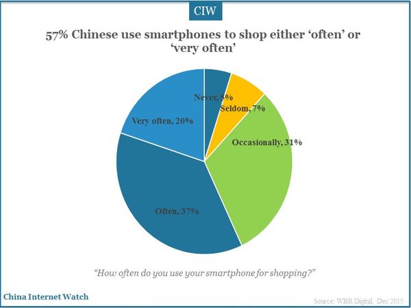 87% Chinese use smartphones to browse web pages either ‘often’ or ‘very often’