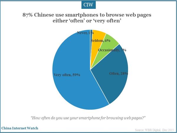 57% Chinese use smartphones to shop either ‘often’ or ‘very often’
