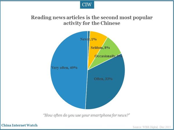 Reading news articles is the second most popular activity for the Chinese