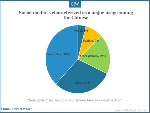 Social media is characterized as a major usage among the Chinese