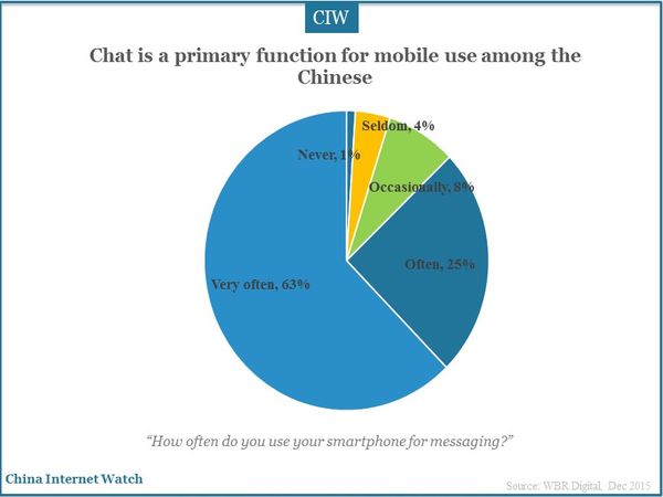 Chat is a primary function for mobile use among the Chinese