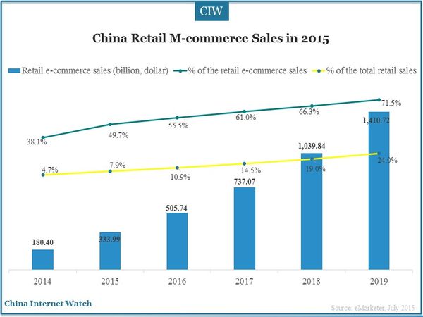 China Retail M-commerce Sales in 2015