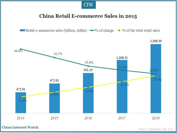 China Retail E-commerce Sales in 2015