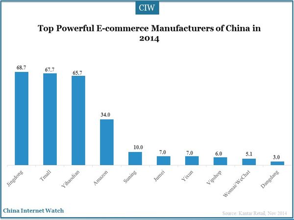 Top Powerful E-commerce Manufacturers of China in 2014