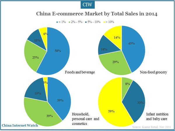 China E-commerce Market by Total Sales in 2014
