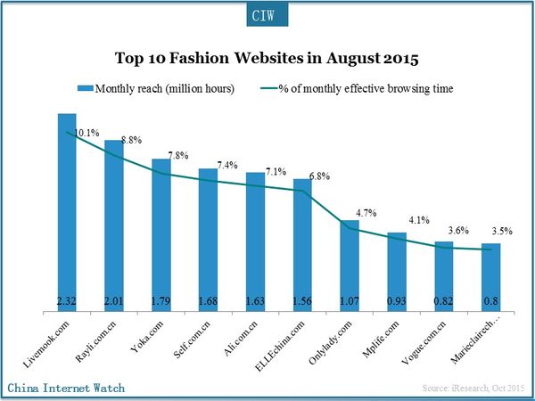 Top 10 Fashion Websites in August 2015