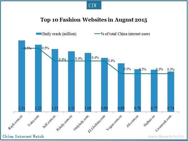 Top 10 Fashion Websites in August 2015