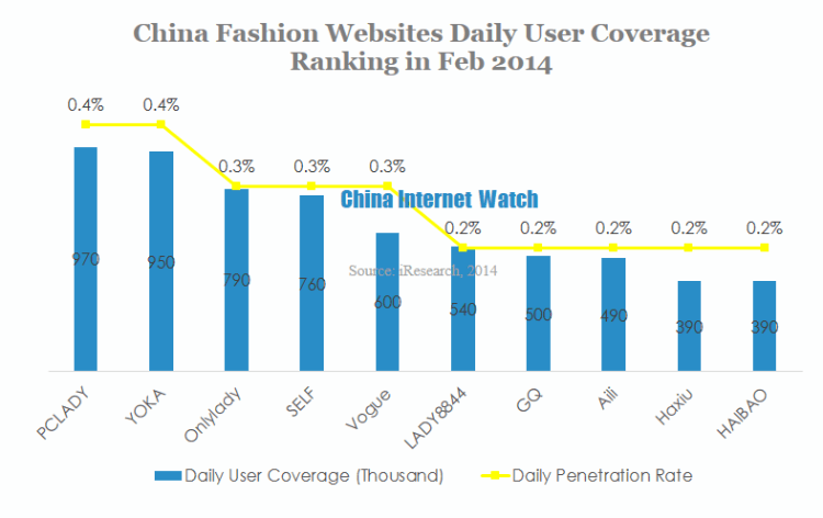 China fashion websites daily user coverage in feb 2014