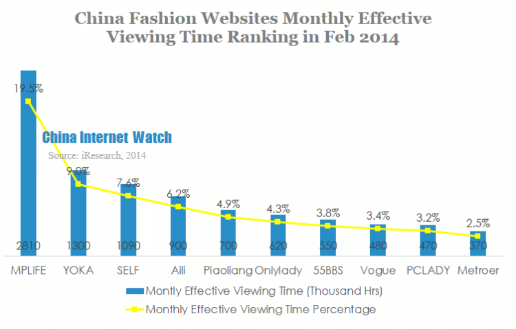 China fashion websites monthly effective viewing time in feb 2014