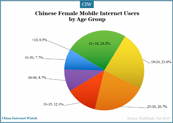 China-female-internet-users-by-age-group
