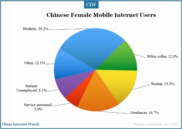 China-female-internet-users-by-career-group