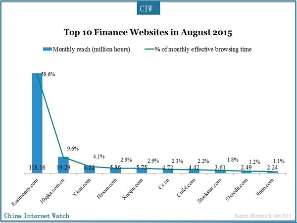 Top 10 Finance Websites in August 2015