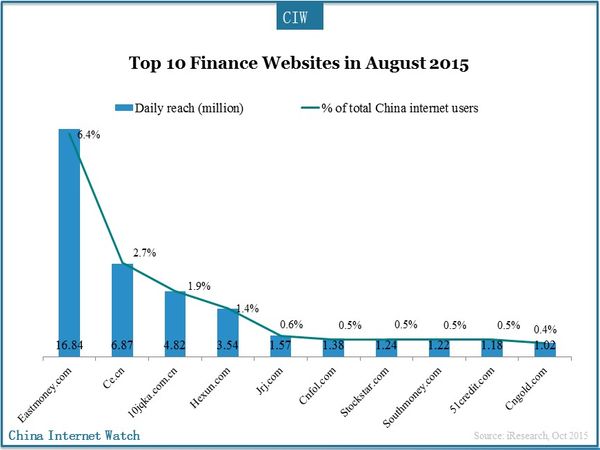 Top 10 Finance Websites in August 2015