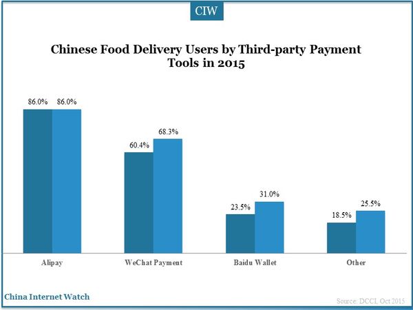 Chinese Food Delivery Users by Third-party Payment Tools in 2015