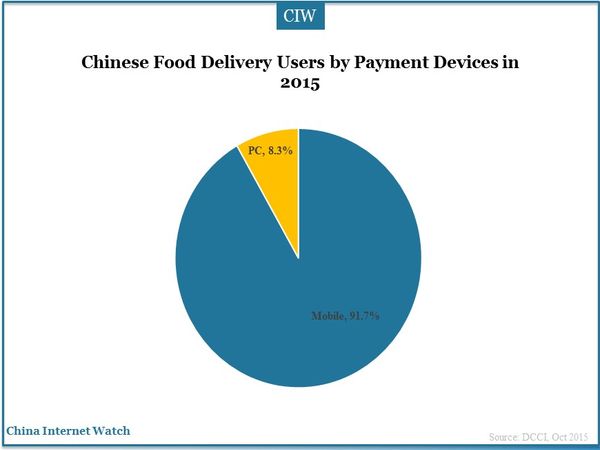 Chinese Food Delivery Users by Payment Devices in 2015