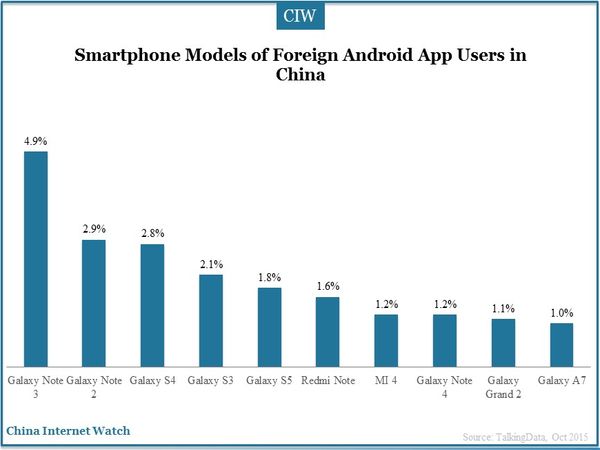 Smartphone Models of Foreign Android App Users in China
