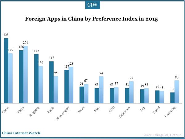 Foreign Apps in China by Preference Index in 2015