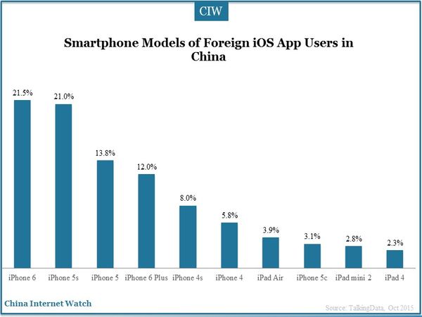 Smartphone Models of Foreign iOS App Users in China