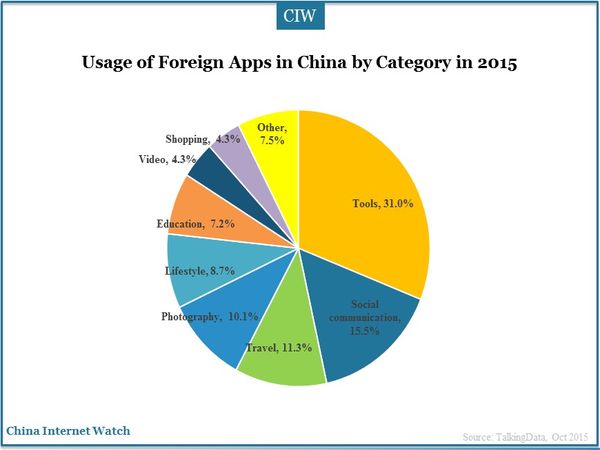 Usage of Foreign Apps in China by Category in 2015
