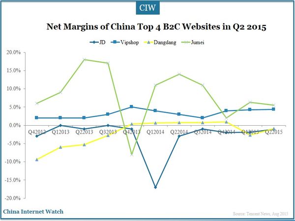Net Margins of China Top 4 B2C Websites in Q2 2015