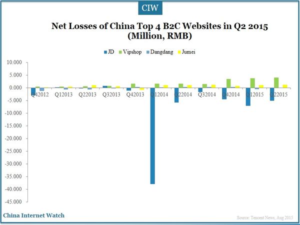 Net Losses of China Top 4 B2C Websites in Q2 2015 (Million, RMB)