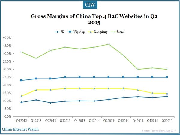 Gross Margins of China Top 4 B2C Websites in Q2 2015