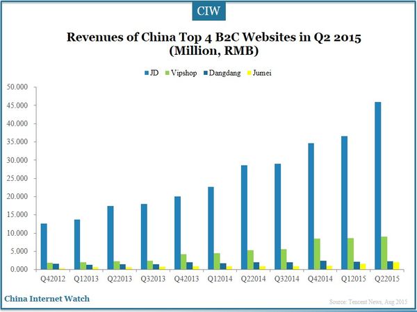Revenues of China Top 4 B2C Websites in Q2 2015 (Million, RMB)