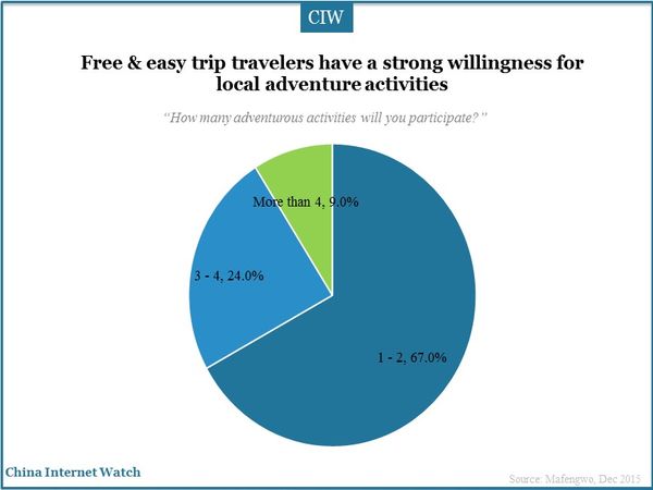 Free & easy trip travelers have a strong willingness for local adventure activities