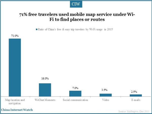 71% free travelers used mobile map service under Wi-Fi to find places or routes 