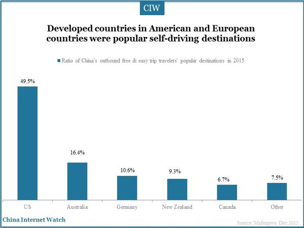 Developed countries in American and European countries were popular self-driving destinations