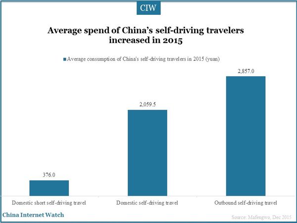 Average spend of China’s self-driving travelers increased in 2015