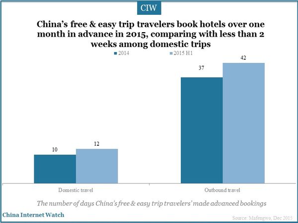 China’s free & easy trip travelers book hotels over one month in advance in 2015, comparing with less than 2 weeks among domestic trips
