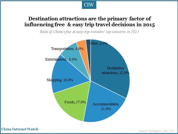 Destination attractions are the primary factor of influencing free  & easy trip travel decisions in 2015