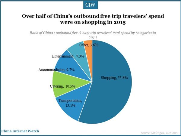 Over half of China’s outbound free trip travelers’ spend were on shopping in 2015