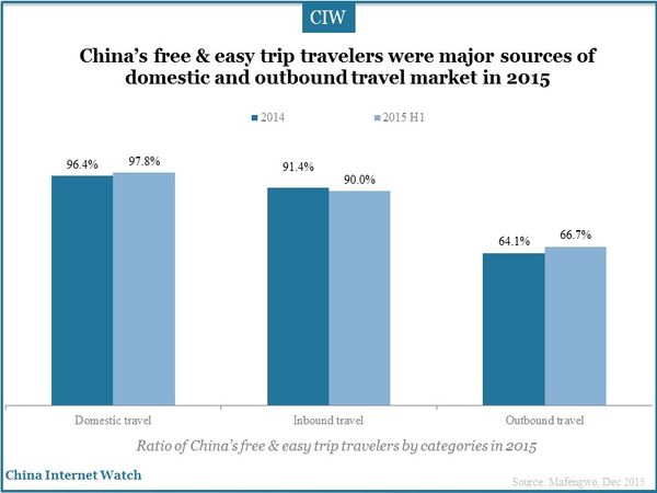 China’s free & easy trip travelers were major sources of domestic and outbound travel market in 2015