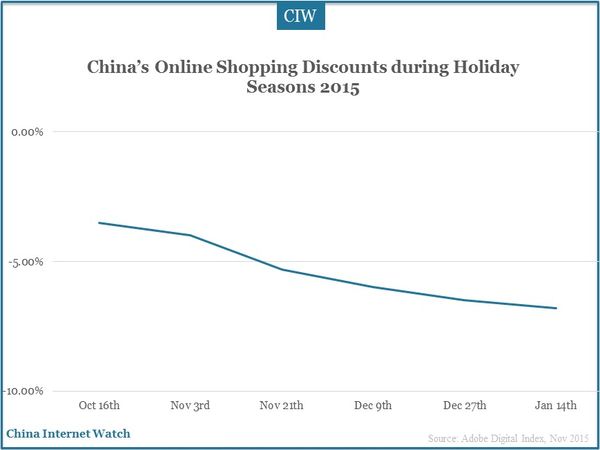 China’s Online Shopping Discounts during Holiday Seasons 2015