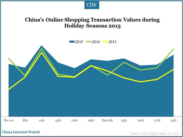 China’s Online Shopping Transaction Values during Holiday Seasons 2015